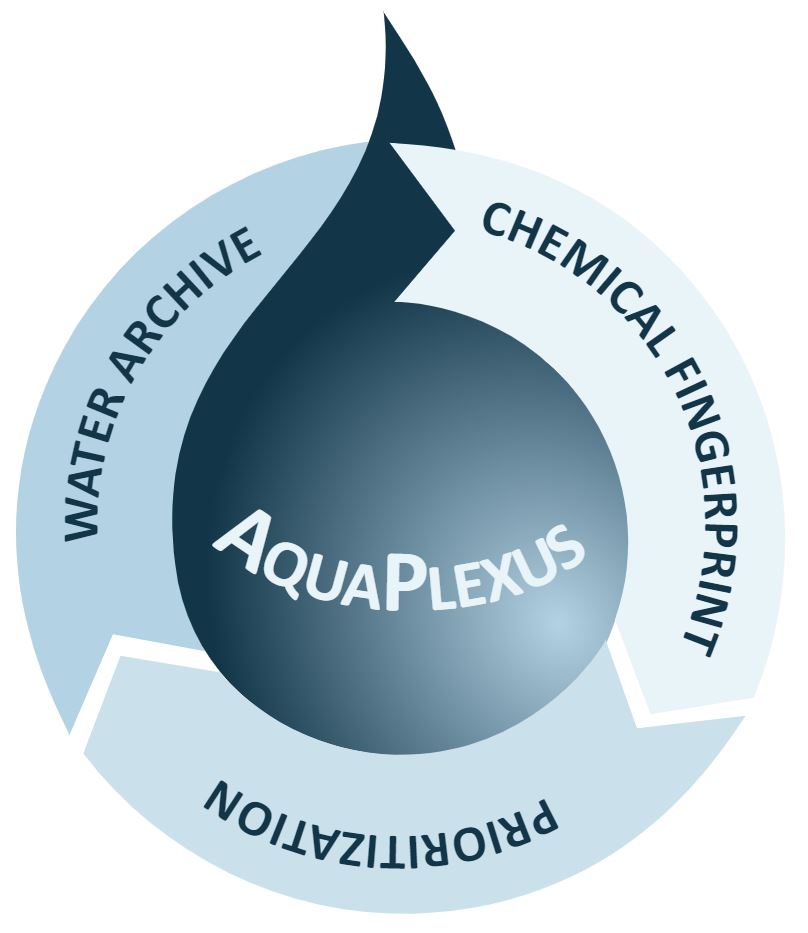 AQUAPLEXUS logo. A droplet with the text 'AQUAPLEXUS. Around the droplet is three arrows forming a circle. In one is the text 'Water Archive', on another 'Chemical fingerprint' and on the last one 'Prioritization'.